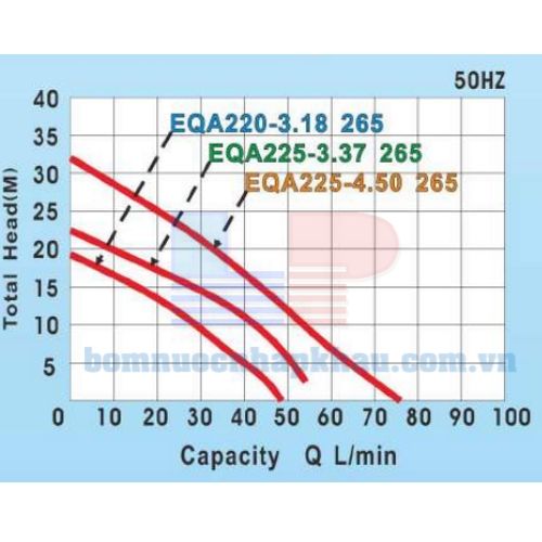 Biểu đồ lư lượng của máy bơm nước tăng áp điện tử NTP